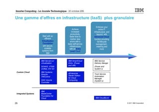 Une gamme d’offres en infrastructure (IaaS) plus granulaire

                                                                Embrace your
                                             Achieve               entire IT
                                            increased        infrastructure and
                                           productivity,        beyond with
                       Start with an      faster time to     Advanced Cloud
                         efficient         market, less       function providing
                      Virtualization       errors with a         full lifecycle
                       Foundation       basic self-service      management ,
                       with secure,       infrastructure        metering and
                         scalable        with an Entry               more
                      systems from         Level Cloud
                           IBM


                      IBM Servers w/    IBM SmartCloud       IBM Service
                      virtualization    Entry (Power         Delivery Manger
                                        and x86)
                      SONAS, V7000                           (Power and
                      Unified, XIV G3                        System x)
 Custom Cloud         IBM Systems
                                        zEnterprise          Tivoli Service
                      Director
                                        Starter Edition      Automation
                      VMControl
                                        for Cloud            Manager
                      SAN Volume        Computing            (System z)
                      Controller



                      IBM
 Integrated Systems   BladeCenter
                      Foundation for
                      Cloud                                   IBM CloudBurst

29                                                                                 © 2011 IBM Corporation
 