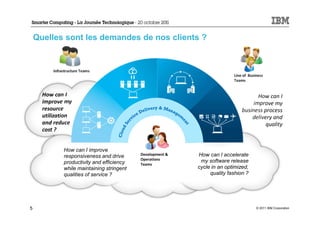 Quelles sont les demandes de nos clients ?


          Infrastructure Teams
                                                                            Line of Business
                                                                            Teams


      How can I                                                                        How can I
      improve my                                                                     improve my
      resource                                                                  business process
      utilization                                                                   delivery and
      and reduce                                                                          quality
      cost ?


               How can I improve
               responsiveness and drive      Development &   How can I accelerate
                                             Operations       my software release
               productivity and efficiency   Teams
               while maintaining stringent                   cycle in an optimized,
               qualities of service ?                             quality fashion ?




5                                                                                       © 2011 IBM Corporation
 
