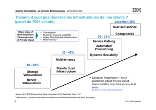 Comment sont positionnées les infrastructures de nos clients ?
(panel de 700+ clients)                                Less than 20%
                                                                                                                       User self-service
     Client view of            •   Virtualization
    Most Important             •   Dynamic resource scalability                                                           Chargebacks
    Characteristics            •   Highly Standardized Infrastructure                                  20 - 25%
    of Private Cloud           •   Multi-tenancy *
                                                                                               Service Catalog
                                                                                                      Automated
                                                                                                     Provisioning
                                                         35 - 45%
                                                                                            Dynamic Scalability
                                                  Multi-tenancy
              40 - 50%
                                                  Standardized
             Storage                              Infrastructure
          Virtualization
                                                                                              Adoption Progression – most
             Server                                                                           customers adopt Private Cloud
         Virtualization                                                                       characteristics over time versus all at
                                                                                              once
                                                                                              (blue text = % who have implemented)

Source: 2010 STG Private Cloud Study, December 2010, Base Size Total = 747
* Multi-tenancy - infrastructure resources shared across different business units within a company

6                                                                                                                                    © 2011 IBM Corporation
 