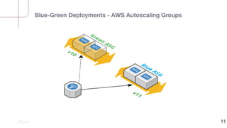 Blue-Green Deployments - AWS Autoscaling Groups
11
Elastic Load Balancer
 