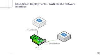 Blue-Green Deployments - AWS Elastic Network
Interface
12
 