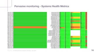 Pervasive monitoring - Systems Health Metrics
“Nu Minimal Keynote Template” © Nu Bank - 05.01.2014 14
 
