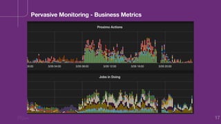 17
Pervasive Monitoring - Business Metrics
 