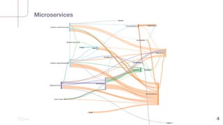 Microservices
4
 