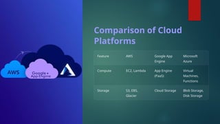 Comparison of Cloud
Platforms
Feature AWS Google App
Engine
Microsoft
Azure
Compute EC2, Lambda App Engine
(PaaS)
Virtual
Machines,
Functions
Storage S3, EBS,
Glacier
Cloud Storage Blob Storage,
Disk Storage
 