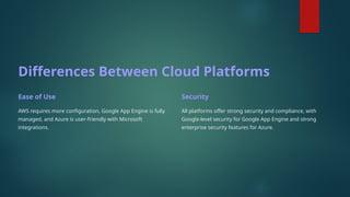 Differences Between Cloud Platforms
Ease of Use
AWS requires more configuration, Google App Engine is fully
managed, and Azure is user-friendly with Microsoft
integrations.
Security
All platforms offer strong security and compliance, with
Google-level security for Google App Engine and strong
enterprise security features for Azure.
 