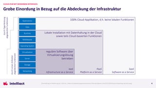Grobe Einordung in Bezug auf die Abdeckung der Infrastruktur
CLOUD-PLM MIT MODERNEN INTERFACES
4
100% Cloud-Applikation, d.h. keine lokalen Funktionen
Lokale Installation mit Datenhaltung in der Cloud
sowie teils Cloud-basierten Funktionen
reguläre Software über
Virtualisierungslösung
betrieben
Networking
Storage
Server
Virtualisation
Opera4ng System
Middleware
Runtime
Data
Applications
durch
Eigenleistung
abgedeckte
Funk3onen
SaaS
Software as a Service
IaaS
Infrastructure as a Service
PaaS
Pla3orm as a Service
[Darstellung in Anlehnung an: CSSI Inc., https://computersupportservicesinc.files.wordpress.com/2015/03/cloud-computing-variants.png]
durch
einen
Anbieter
abgedeckte
Funktionen
 