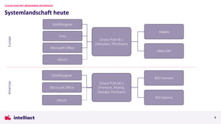Systemlandschaft heute
CLOUD-PLM MIT MODERNEN INTERFACES
9
Oracle PLM e6.1
(Wetzikon, Pforzheim)
Europe
Americas
Oracle PLM e6.1
(Fremont, Atlanta,
Georgia, Horsham)
Axapta
ABAS ERP
ROI Fremont
SolidDesigner
Microsoft Office
Creo
SolidDesigner
Altium
Altium
ROI Optima
MicrosoO Oﬃce
 