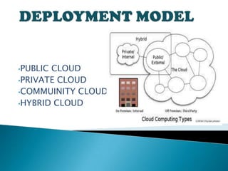 •PUBLICCLOUD
•PRIVATE CLOUD
•COMMUINITY CLOUD
•HYBRID CLOUD
 