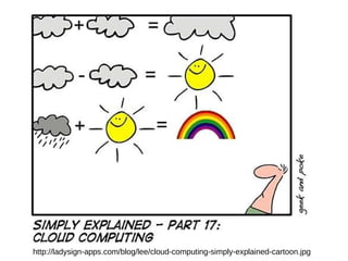 http://ladysign-apps.com/blog/lee/cloud-computing-simply-explained-cartoon.jpg 