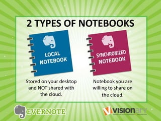 2 TYPES OF NOTEBOOKS
Stored on your desktop
and NOT shared with
the cloud.
Notebook you are
willing to share on
the cloud.
 