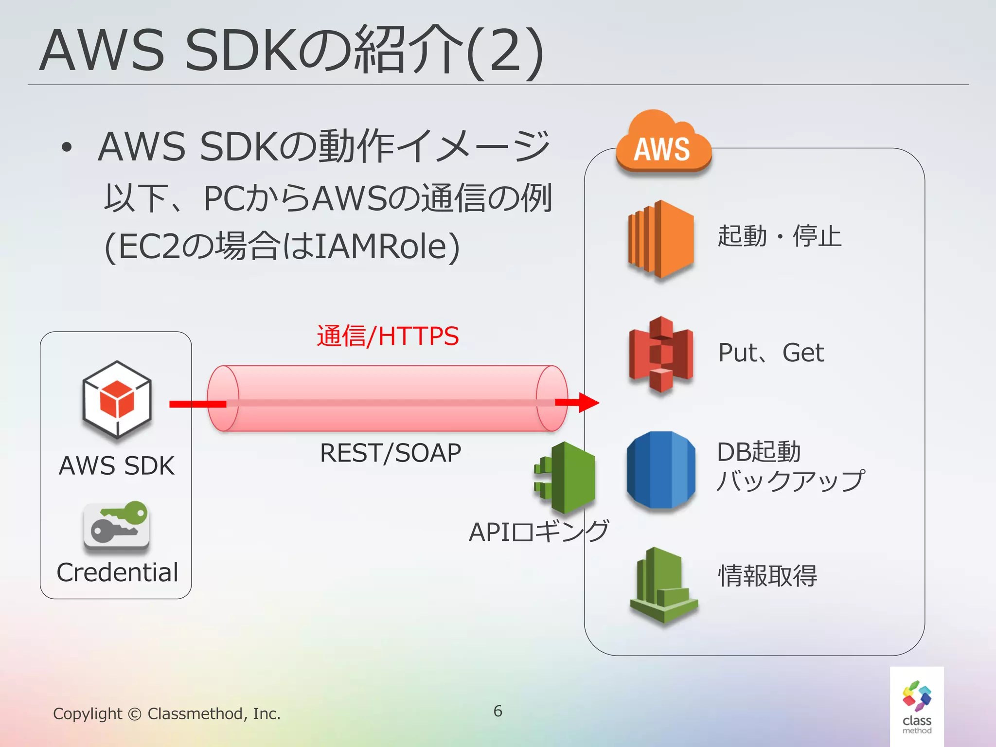 6Copylight © Classmethod, Inc.
AWS SDKの紹介(2)
• AWS SDKの動作イメージ
以下、PCからAWSの通信の例
(EC2の場合はIAMRole)
通信/HTTPS
起動・停止
Put、Get
DB起動
バックアップ
情報取得
REST/SOAP
AWS SDK
Credential
APIロギング
 