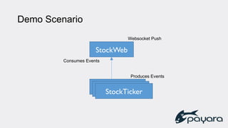 Demo Scenario
StockTickerStockTickerStockTicker
Produces Events
StockWeb
Consumes Events
Websocket Push
 