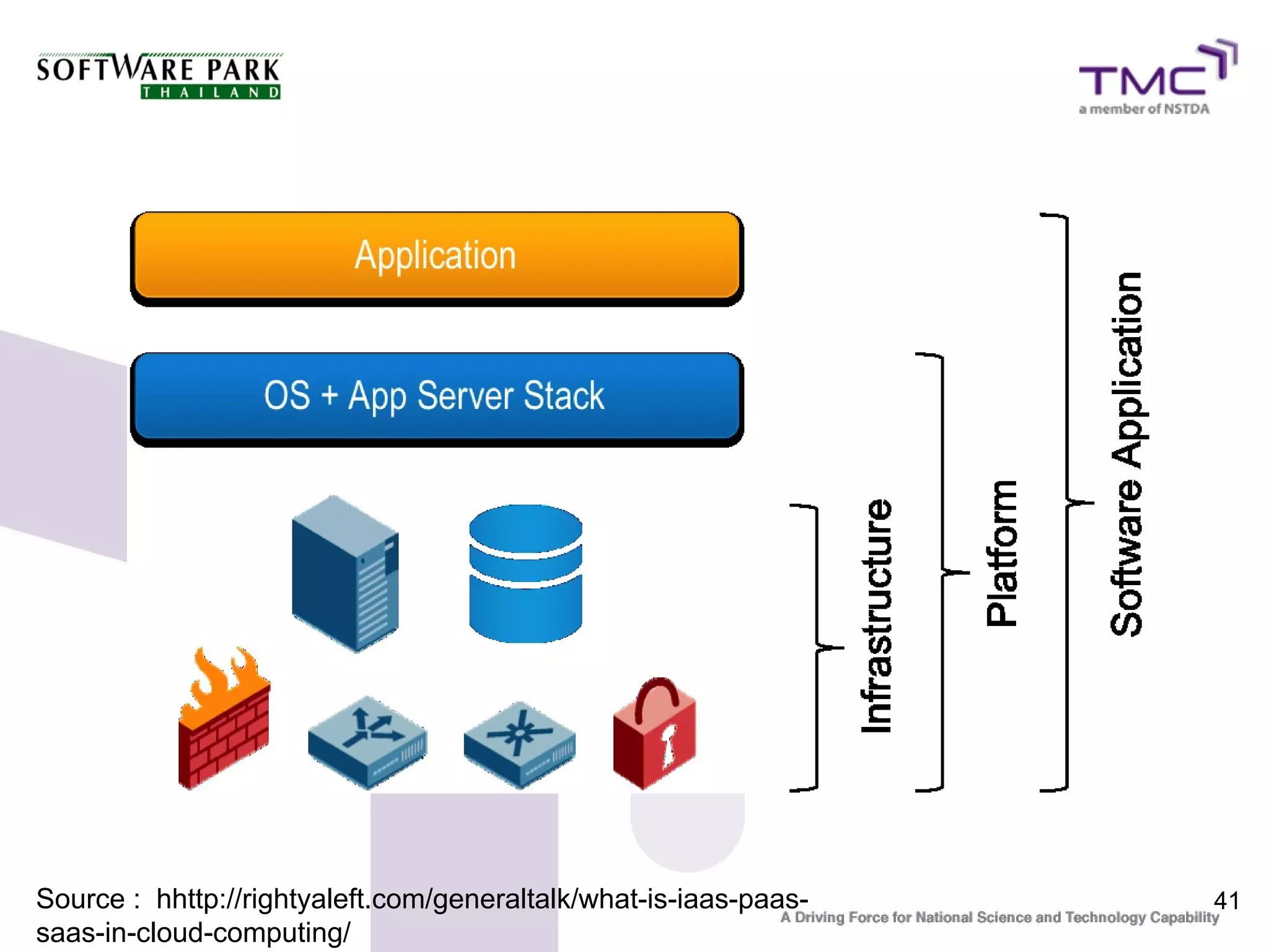 Source : hhttp://rightyaleft.com/generaltalk/what-is-iaas-paas-   41
saas-in-cloud-computing/
 