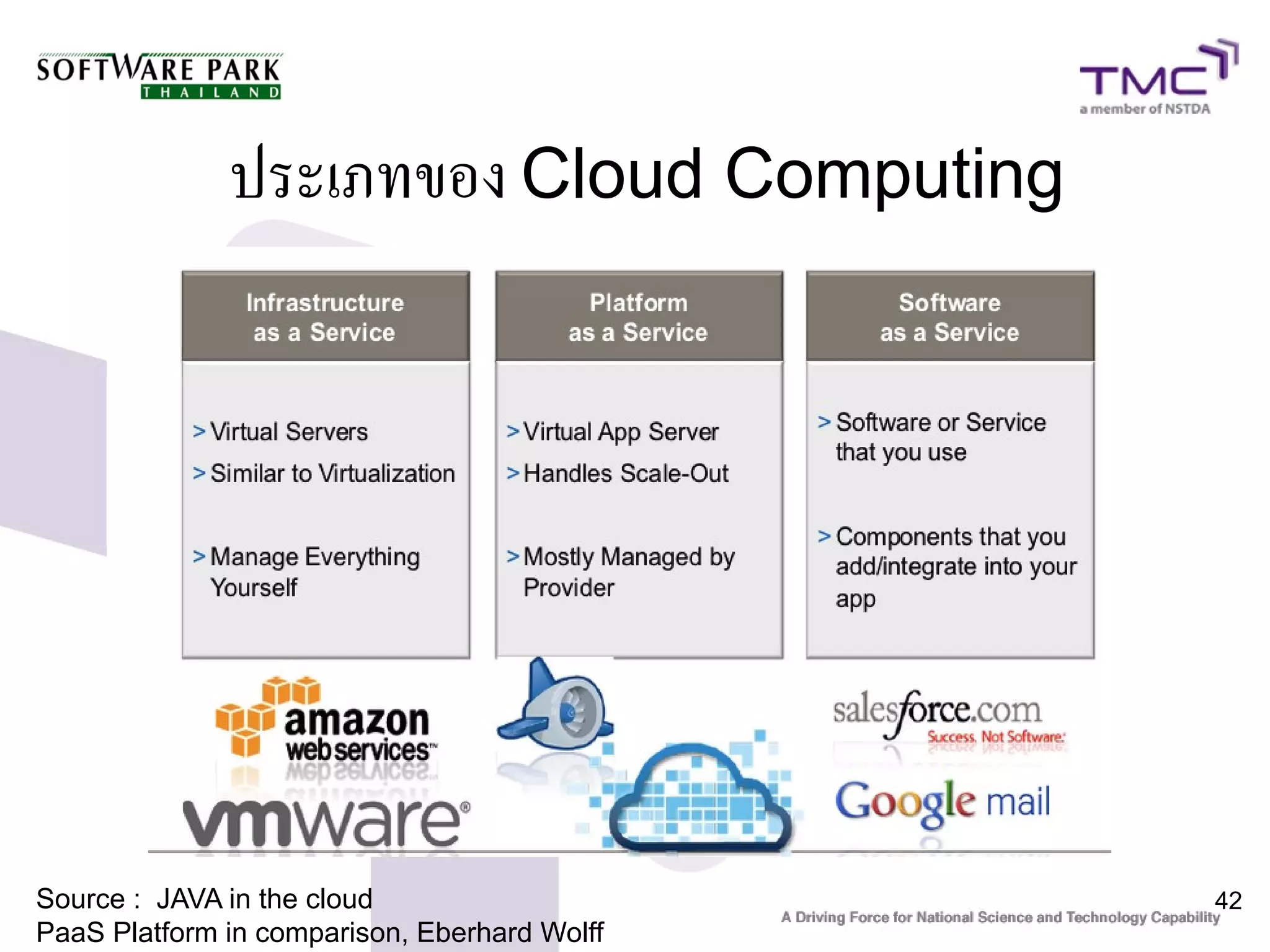 ประเภทของ Cloud Computing




Source : JAVA in the cloud                    42
PaaS Platform in comparison, Eberhard Wolff
 