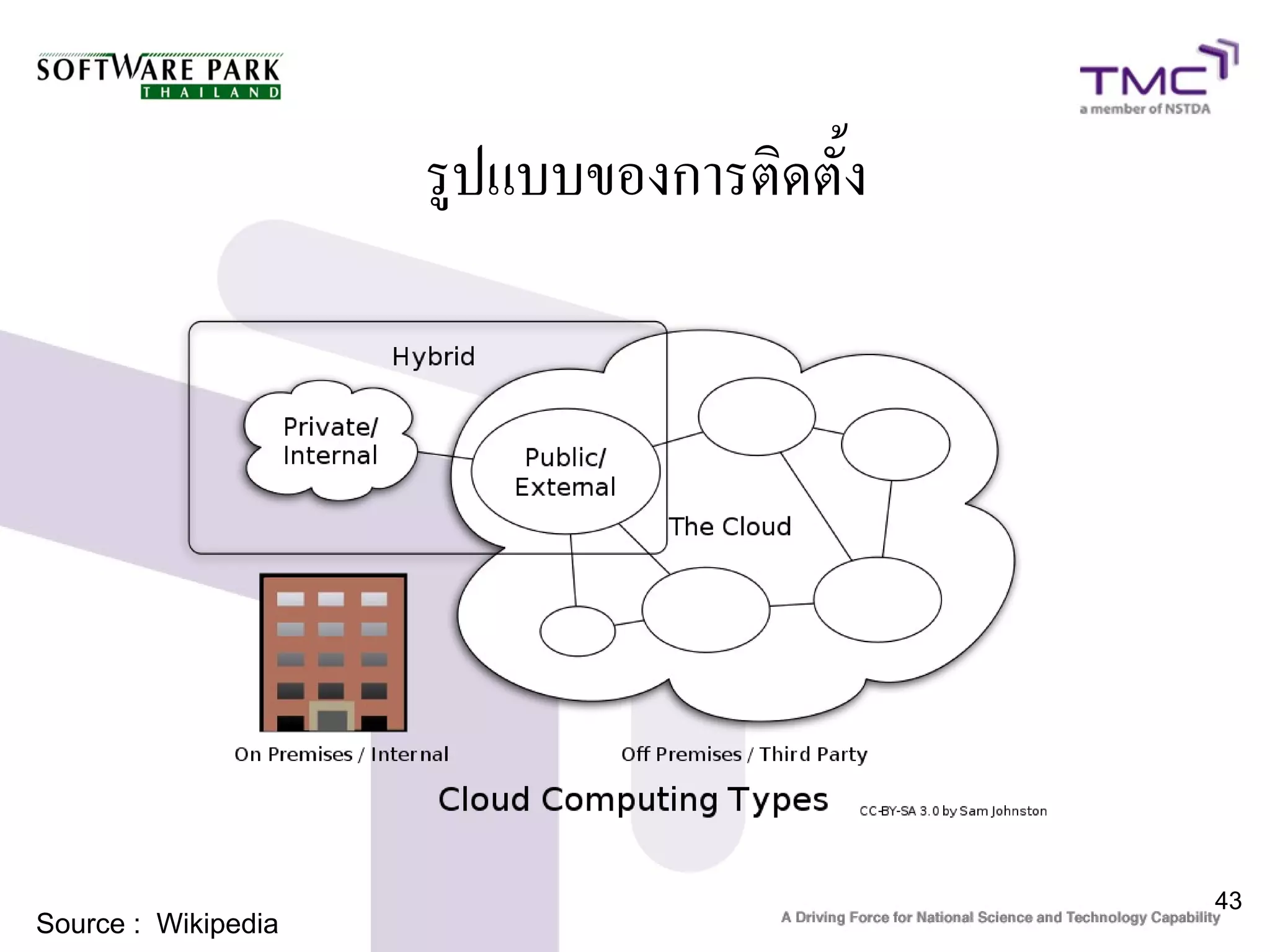 รูปแบบของการติดตั้ง




                                           43
Source : Wikipedia
 
