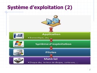 7
Système d’exploitation (2)
 