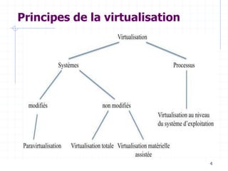 4
Principes de la virtualisation
 