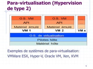 9
Para-virtualisation (Hypervision
de type 2)
Exemples de systèmes de para-virtualisation:
VMWare ESX, Hyper-V, Oracle VM, Xen, KVM
 