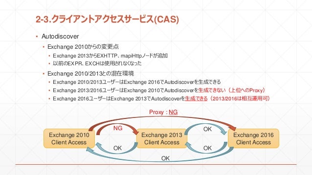 オンプレミス X Exchange Server 2016 という選択肢