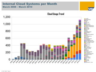 Internal Cloud Systems per MonthMarch 2008 – March 2010© SAP 2008 / Page 6