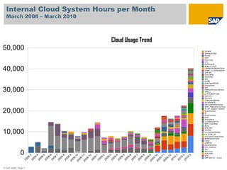 Internal Cloud System Hours per MonthMarch 2008 – March 2010© SAP 2008 / Page 7