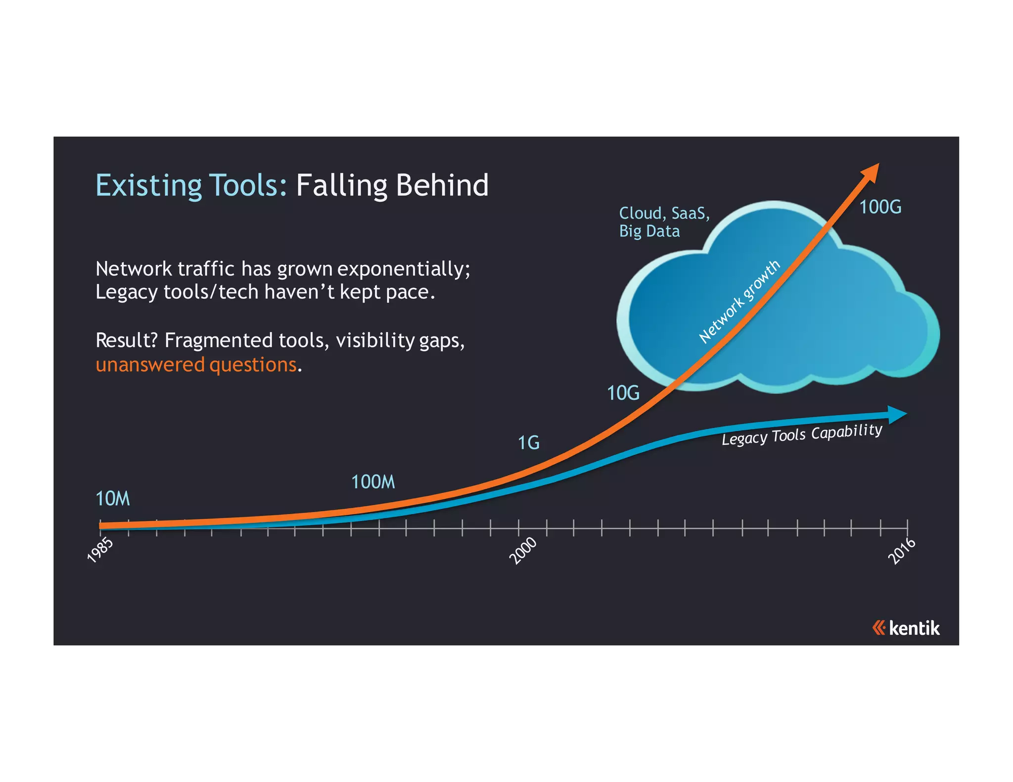Cloud, SaaS,
Big Data
Network traffic has grown exponentially;
Legacy tools/tech haven’t kept pace.
Result? Fragmented tools, visibility gaps,
unanswered questions.
Existing Tools: Falling Behind
10M
100M
1G
10G
100G
 