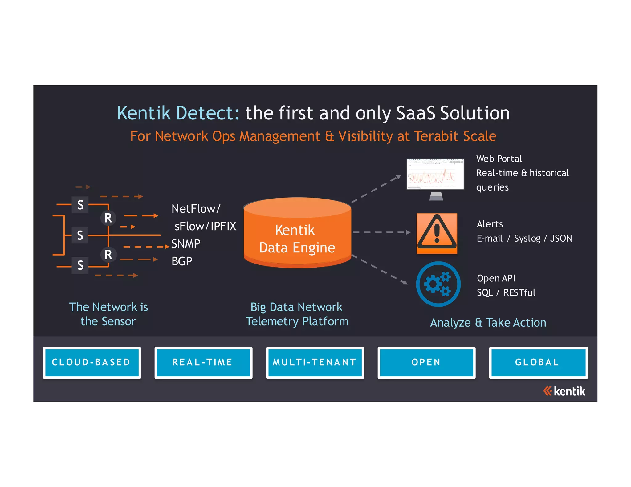Kentik Detect: the first and only SaaS Solution
For Network Ops Management & Visibility at Terabit Scale
CL OU D -B A S E D RE A L -TIM E M U LTI-TE N A N T OP E N G L OB A L
Analyze & Take Action
Big Data Network
Telemetry Platform
S
S
S
R
R
The Network is
the Sensor
Web Portal
Real-time & historical
queries
NetFlow/
sFlow/IPFIX
SNMP
BGP
Alerts
E-mail / Syslog / JSON
Open API
SQL / RESTful
Kentik
Data Engine
 