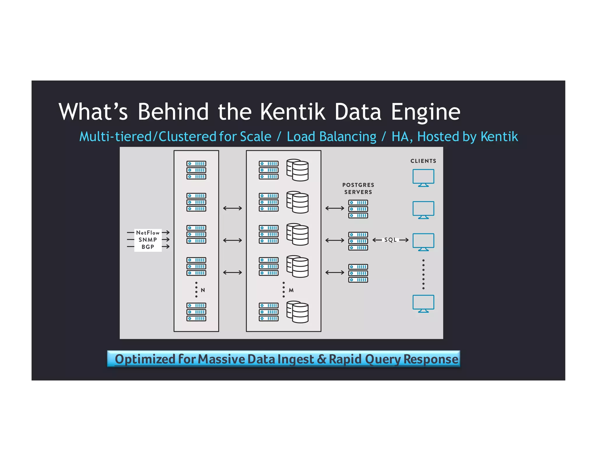 Multi-tiered/Clustered for Scale / Load Balancing / HA, Hosted by Kentik
What’s Behind the Kentik Data Engine
POSTGRES
SERVERS
SQL
DATA STORAGE CLUSTER
NetFlow
SNMP
BGP
INGEST CLUSTER
CLIENTS
N M
Optimized forMassive DataIngest & Rapid Query Response
 