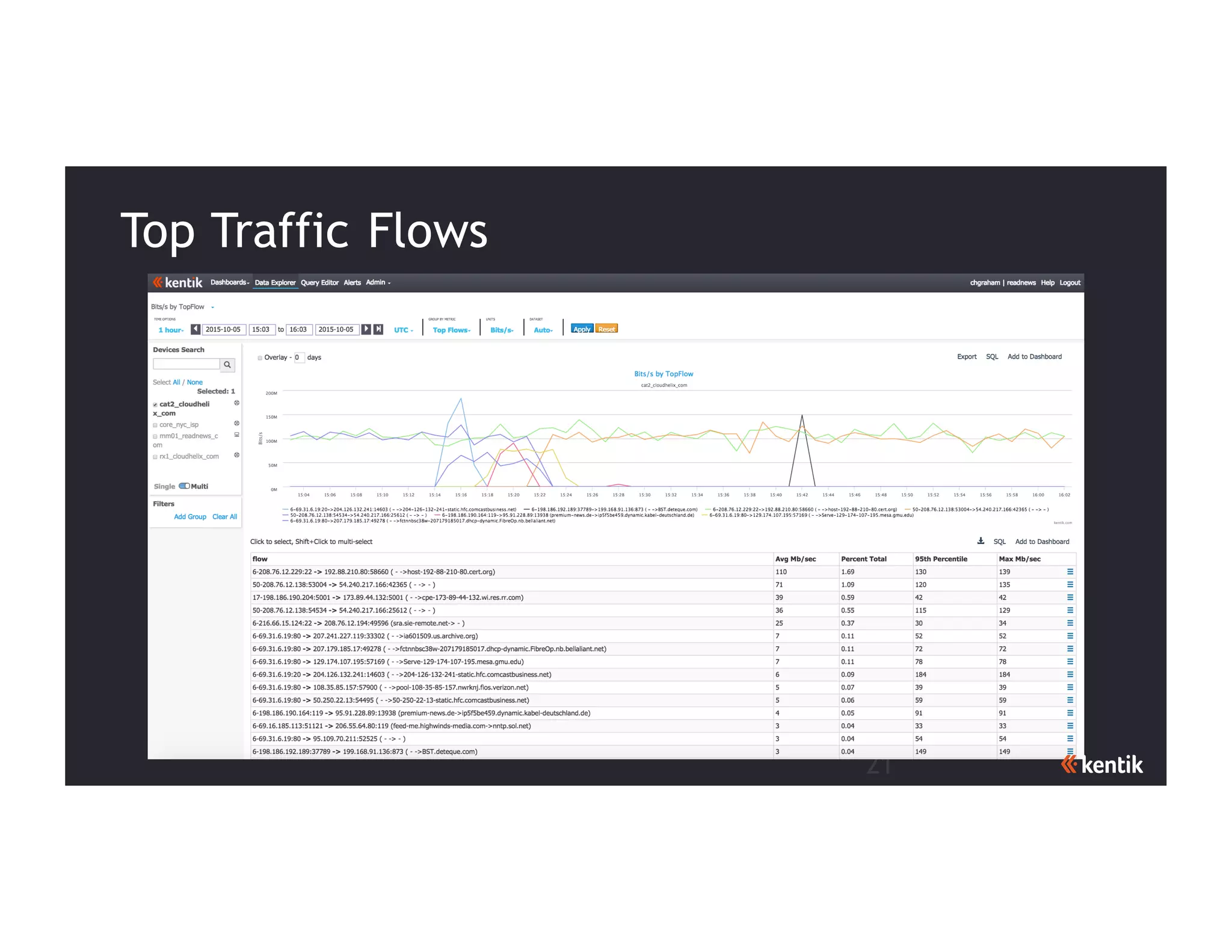 21
Top Traffic Flows
 