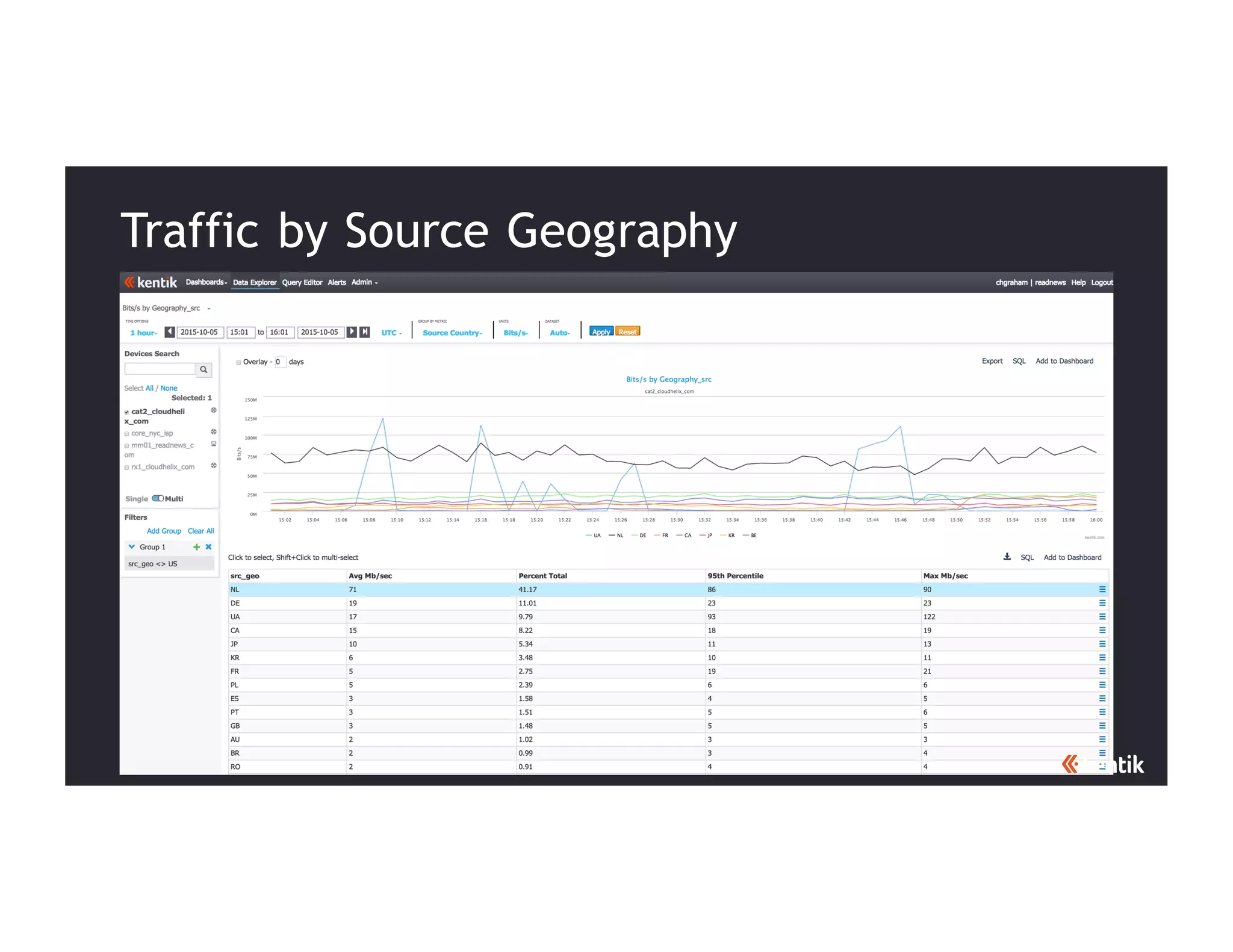22
Traffic by Source Geography
 