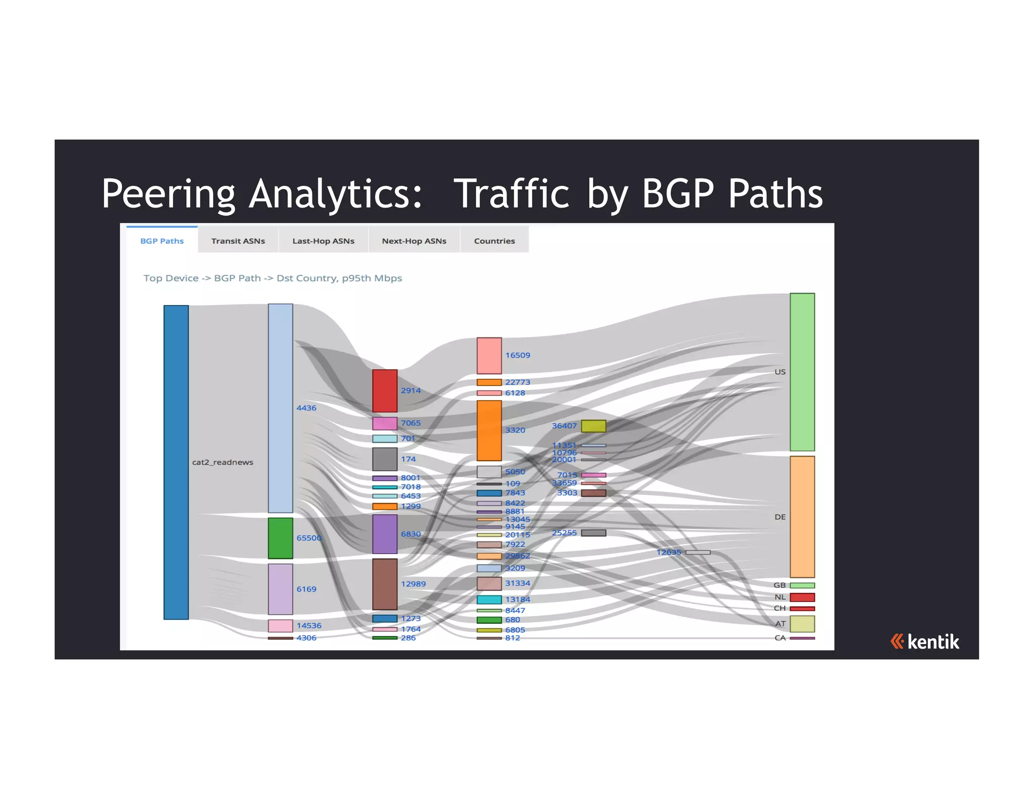 26
Peering Analytics: Traffic by BGP Paths
 