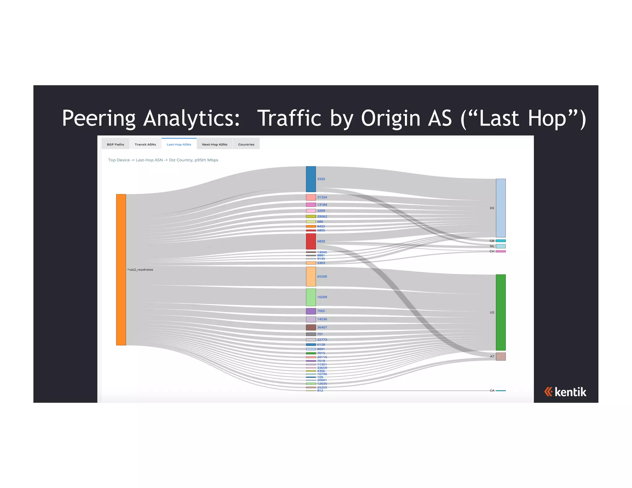 27
Peering Analytics: Traffic by Origin AS (“Last Hop”)
 