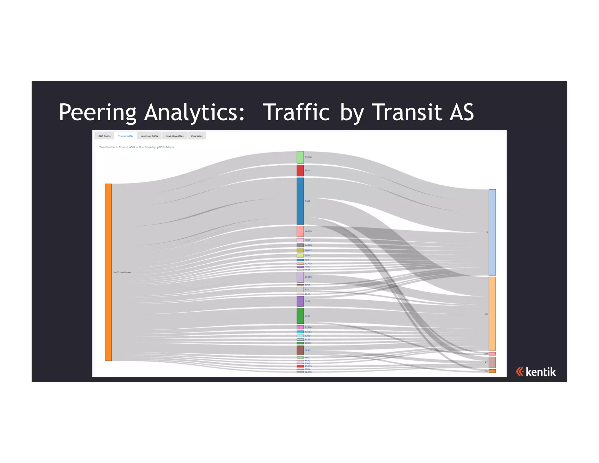 28
Peering Analytics: Traffic by Transit AS
 