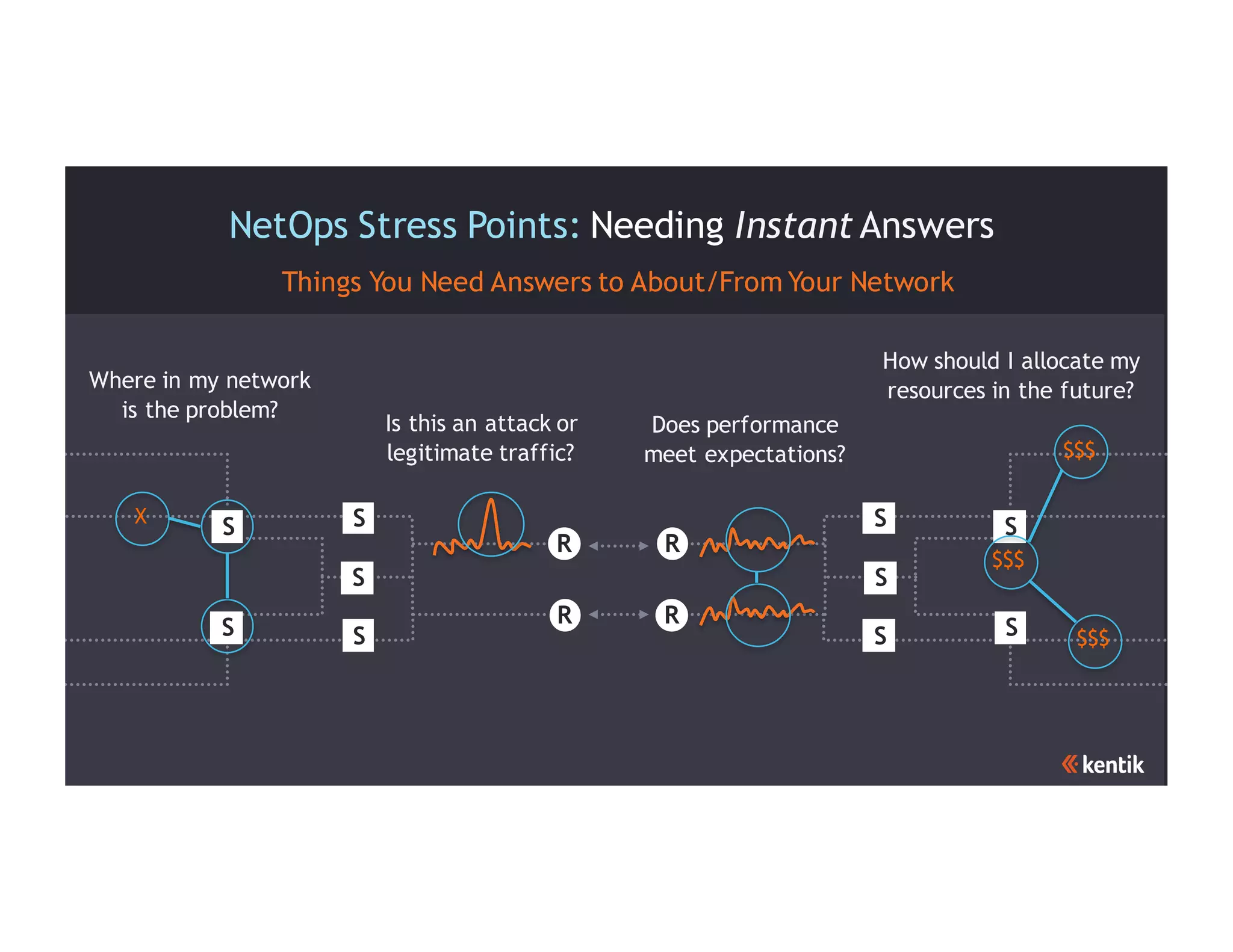 R
R
S
S
S
S
S
R
R
S
S
S
S
S
NetOps Stress Points: Needing Instant Answers
How should I allocate my
resources in the future?
Does performance
meet expectations?
Is this an attack or
legitimate traffic?
Where in my network
is the problem?
Things You Need Answers to About/From Your Network
$$$
$$$
$$$
X
 