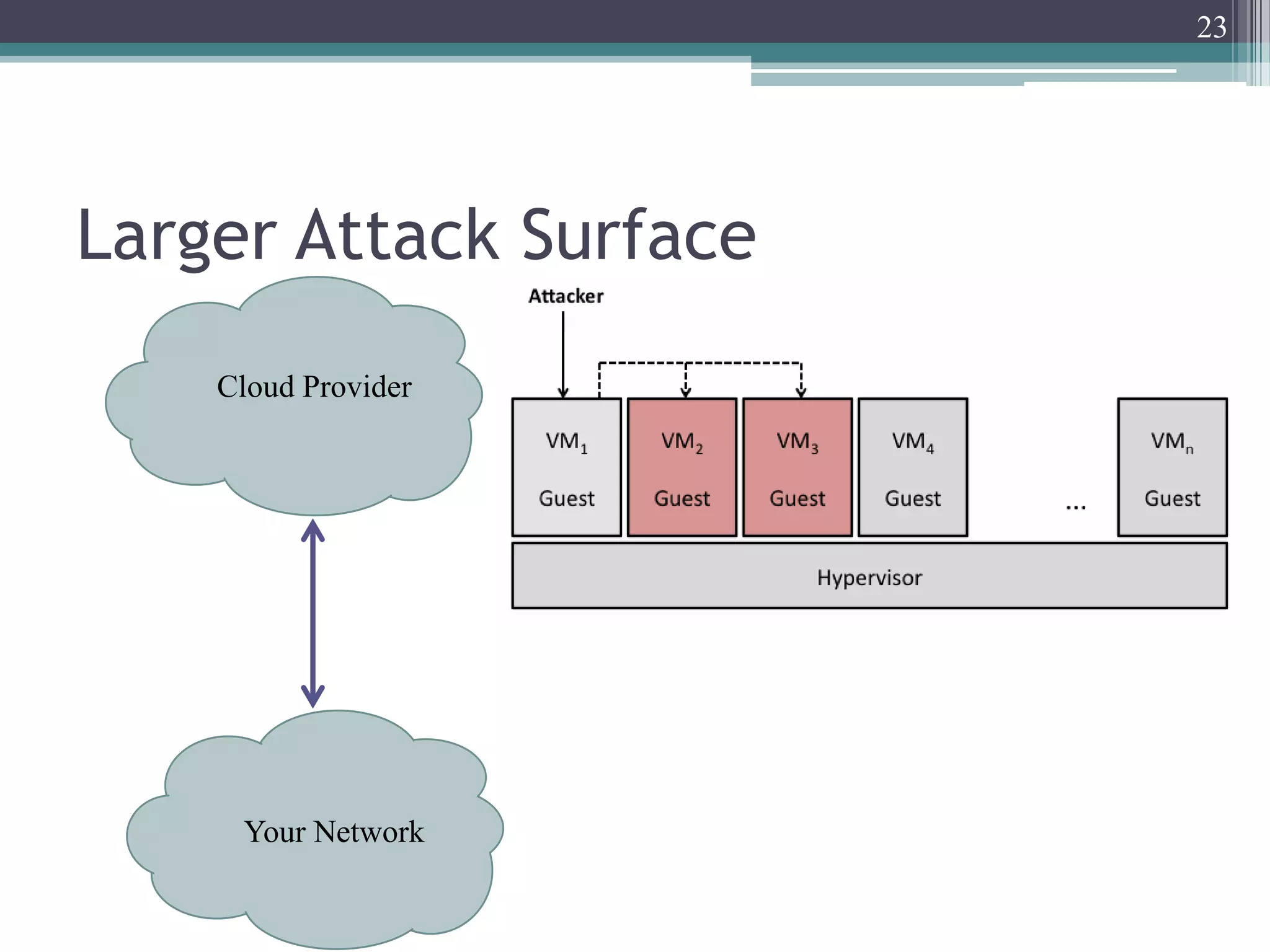 23




Larger Attack Surface
    Cloud Provider




     Your Network
 
