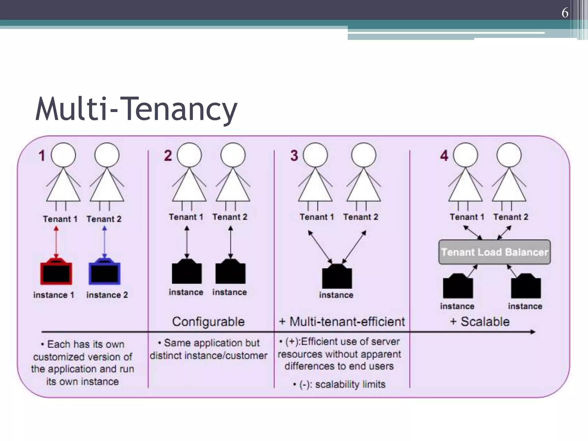 6




Multi-Tenancy
 