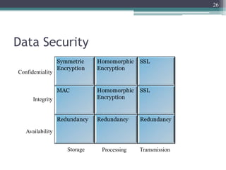 26




Data Security
                  Symmetric    Homomorphic   SSL
                  Encryption   Encryption
Confidentiality


                  MAC          Homomorphic   SSL
      Integrity                Encryption


                  Redundancy   Redundancy    Redundancy

   Availability


                     Storage    Processing   Transmission
 