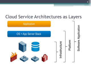 4




Cloud Service Architectures as Layers
 