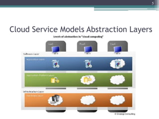 5




Cloud Service Models Abstraction Layers
 