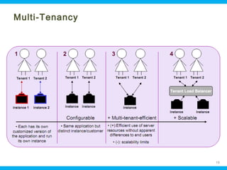 Multi-Tenancy

Ohio Information Security Forum

10

 
