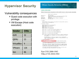 Hypervisor Security
Vulnerability consequences
 Guest code execution with
privilege
 VM Escape (Host code
execution)

Xen CVE-2008-1943
VBox CVE-2010-3583
Ohio Information Security Forum

23

 