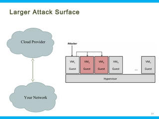 Larger Attack Surface

Cloud Provider

Your Network

Ohio Information Security Forum

31

 