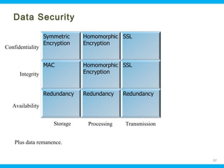 Data Security
Confidentiality

Integrity

Availability
Storage

Processing

Transmission

Plus data remanence.
Ohio Information Security Forum

37

 