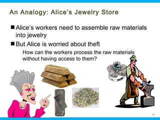 An Analogy: Alice’s Jewelry Store
Alice’s workers need to assemble raw materials
into jewelry
But Alice is worried about theft
How can the workers process the raw materials
without having access to them?

Ohio Information Security Forum

39

 