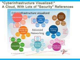 "Cyberinfrastructure Visualized:"
Homomorphic Public-key
A Cloud, With Lots of "Security" References

Encryption

Public-key Crypto with additional procedure: Eval
c*  Evalpk(Π, c1,…,cn)

Encryption of output value
m*=Π(m1,…,mn)

Encryption of inputs m1,
…,mn to Π

Π a Boolean circuit with ADD, MULT mod 2

Homomorphic encryption slides borrowed from
people.csail.mit.edu/shaih/pubs/IHE-S-and-P-day.ppt
Ohio Information Security Forum

4

 