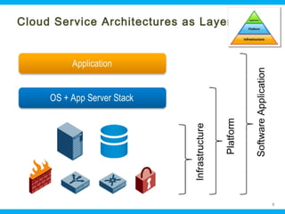 Cloud Service Architectures as Layers

Ohio Information Security Forum

8

 