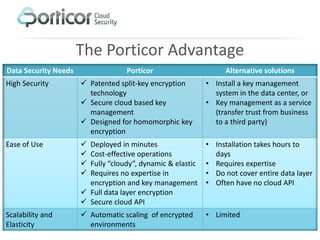 The Porticor Advantage
Data Security Needs                Porticor                      Alternative solutions
High Security          Patented split-key encryption       • Install a key management
                        technology                            system in the data center, or
                       Secure cloud based key              • Key management as a service
                        management                            (transfer trust from business
                       Designed for homomorphic key          to a third party)
                        encryption
Ease of Use            Deployed in minutes                 • Installation takes hours to
                       Cost-effective operations             days
                       Fully “cloudy”, dynamic & elastic   • Requires expertise
                       Requires no expertise in            • Do not cover entire data layer
                        encryption and key management       • Often have no cloud API
                       Full data layer encryption
                       Secure cloud API
Scalability and        Automatic scaling of encrypted      • Limited
Elasticity              environments
 
