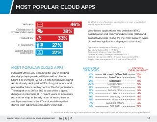 SHARE THE CLOUD SECURITY SPOTLIGHT REPORT 14
MOST POPULAR CLOUD APPS
Web-based applications and websites (47%),
collaborat...