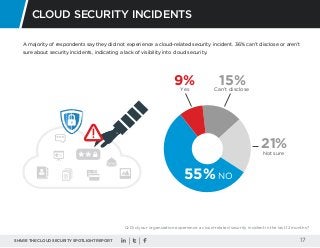 SHARE THE CLOUD SECURITY SPOTLIGHT REPORT 17
A majority of respondents say they did not experience a cloud-related securit...